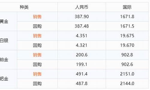 融通金实时基础金价_融通金价格查询