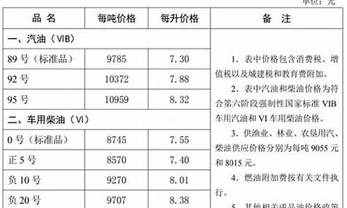 石家庄油价调整_石家庄发改委油价