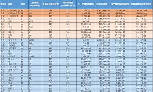 期货保证金都一样吗_期货各品种保证金价格区别