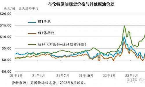 3月原油价格走势图_今年3月份国际原油价格