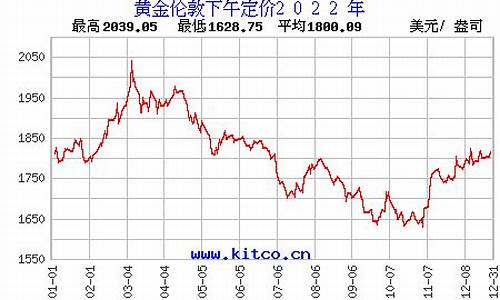 伦敦金价今日价格_伦敦金价更新时间