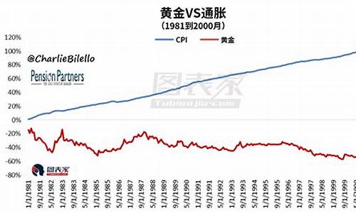 金价为什么涨价了_金价为何没和通胀挂钩