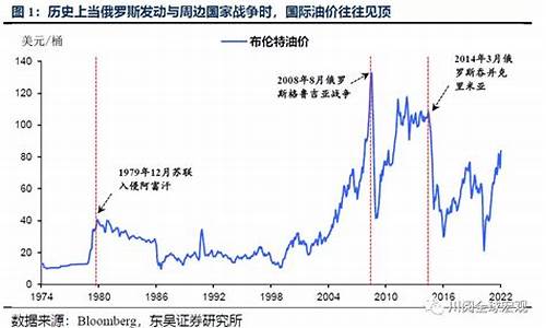 阿富汗战争石油价格_阿富汗战争时候的油价