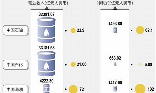 成品油大涨_高油价下的成品油市场