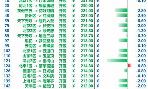 梦幻维护后金价下跌_梦幻西游金价格