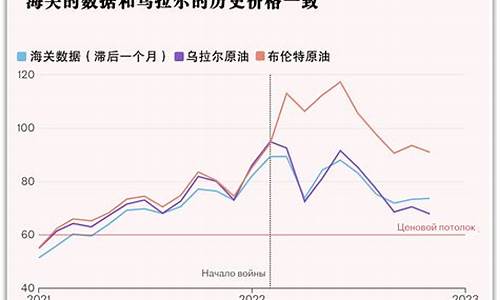 俄罗斯石油成本价_俄罗斯石油价格7月