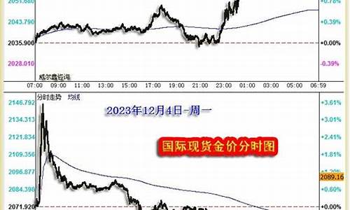 异动金价走势如何_异动金价走势如何看