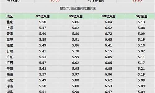 今天温州98油价_温州今天汽油价格92号