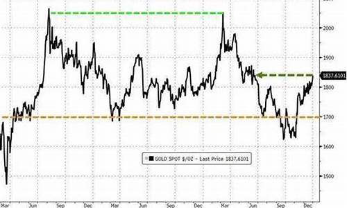 国际金价1660预测_国际金价的走势预测
