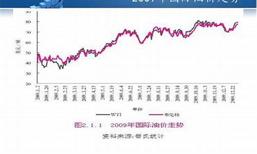 西都油价走势分析_西部油价