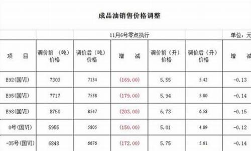 哈尔滨油价哪天降价_哈尔滨油价哪天降