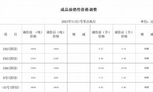 哈尔滨油价上涨_哈尔滨油价季节降价