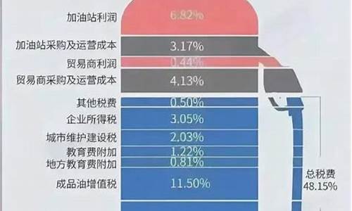 汽油价格中的税费_汽车油价包含哪些税收