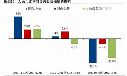 金价涨幅的计算方法_金价涨幅的计算方法有哪些