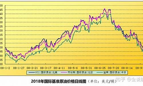 国庆后国际油价走势_国庆节后油价会下跌吗