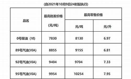 梅州92汽油今日价格_最新梅州油价调整