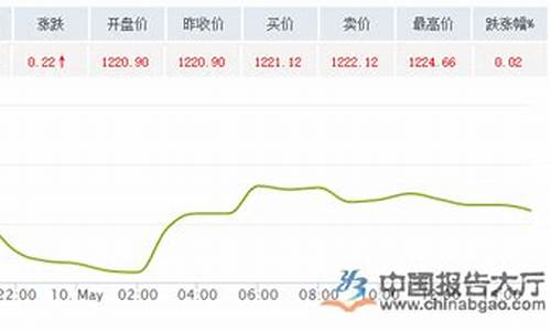 国际金价实时行情最新报价_国际金价走势最新消息