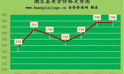 潮州金价最新行情走势_潮州金价最新行情