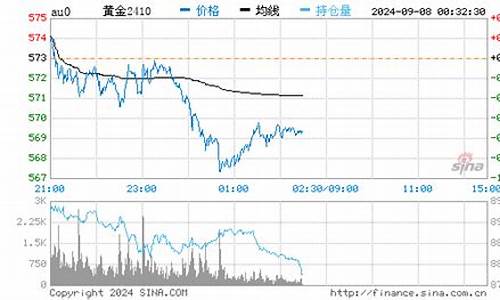 金价行情哪个最准_金价市场