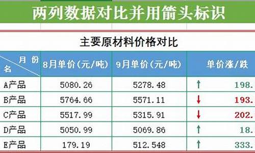 近期金价升降情况表格图片_近期金价升降情况表格