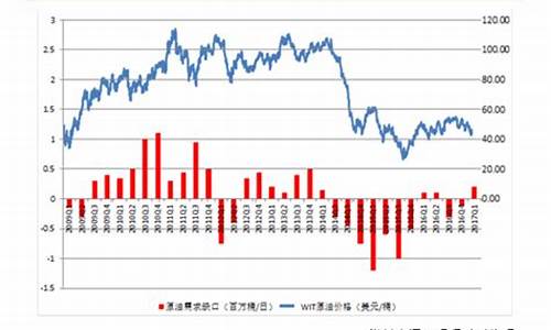 2017最新油价走势_2017 油价